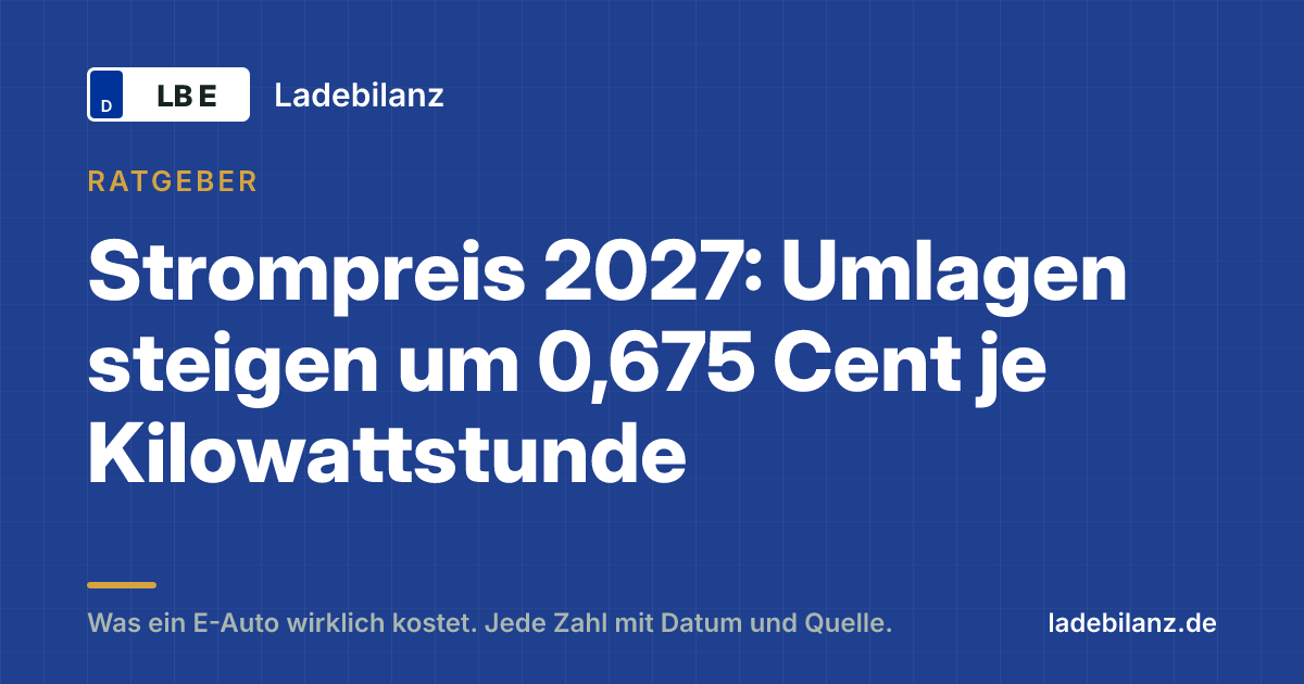 Strompreis 2027: Umlagen steigen um 0,675 Cent je Kilowattstunde